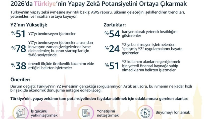 AWS'nin Türkiye'nin yapay zeka potansiyeli araştırması infografiği