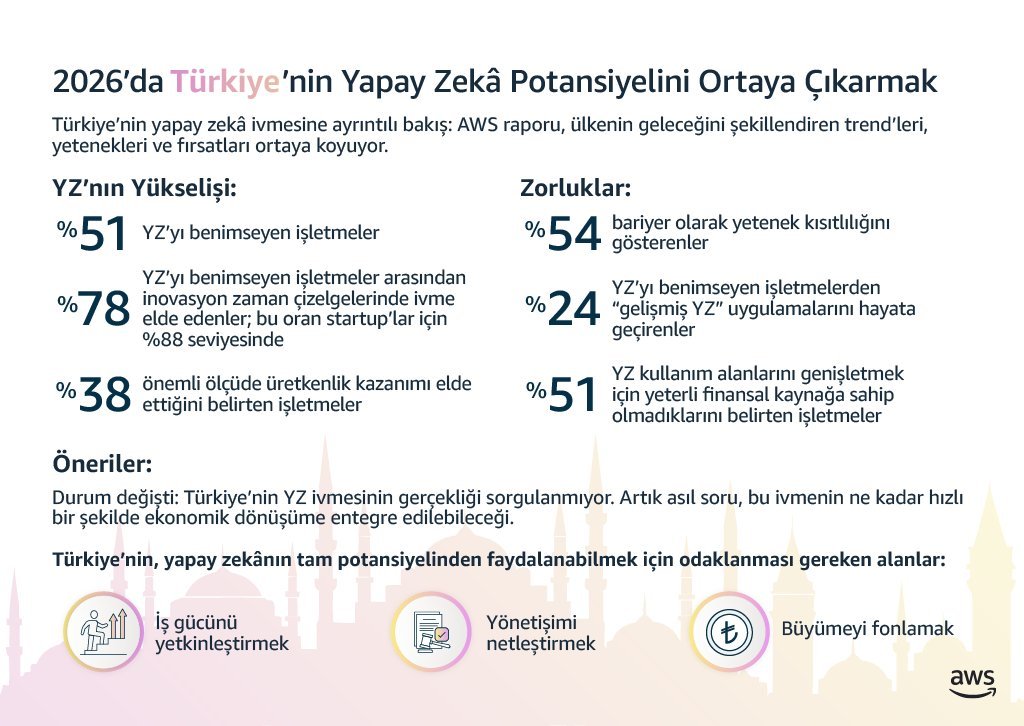 AWS'nin Türkiye'nin yapay zeka potansiyeli araştırması infografiği